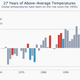 Image for article titled After much ado, El Niño has officially been declared